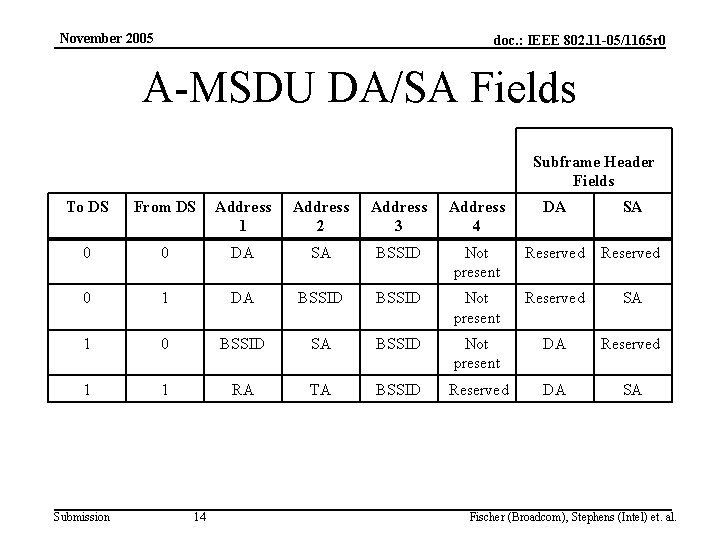 November 2005 doc. : IEEE 802. 11 -05/1165 r 0 A-MSDU DA/SA Fields Subframe