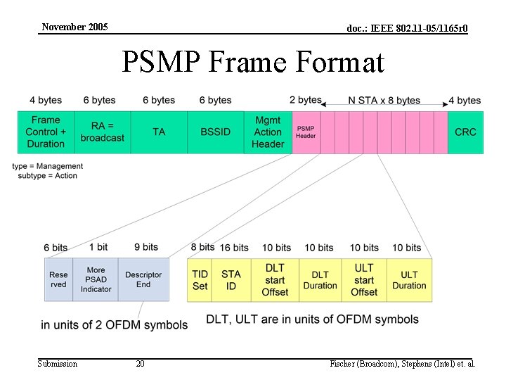 November 2005 doc. : IEEE 802. 11 -05/1165 r 0 PSMP Frame Format Submission