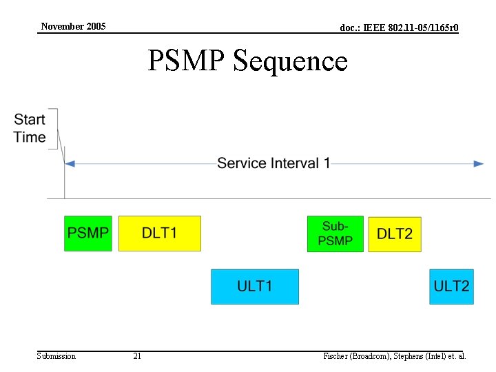 November 2005 doc. : IEEE 802. 11 -05/1165 r 0 PSMP Sequence Submission 21