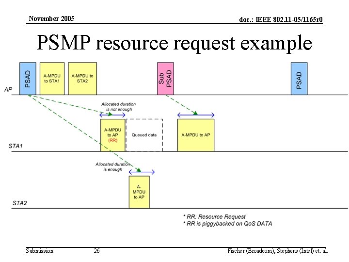November 2005 doc. : IEEE 802. 11 -05/1165 r 0 PSMP resource request example