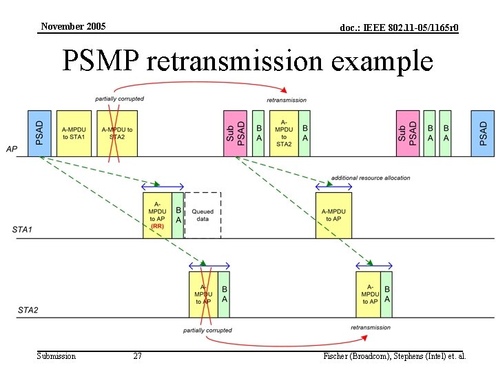 November 2005 doc. : IEEE 802. 11 -05/1165 r 0 PSMP retransmission example Submission