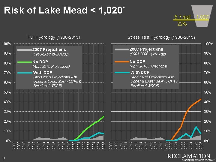 Risk of Lake Mead < 1, 020’ Full Hydrology (1906 -2015) 5. 7 maf