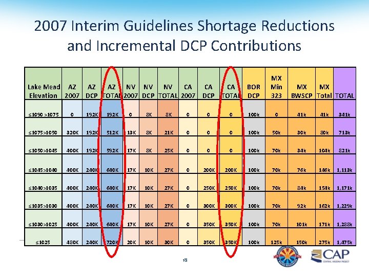 2007 Interim Guidelines Shortage Reductions and Incremental DCP Contributions Lake Mead AZ AZ AZ