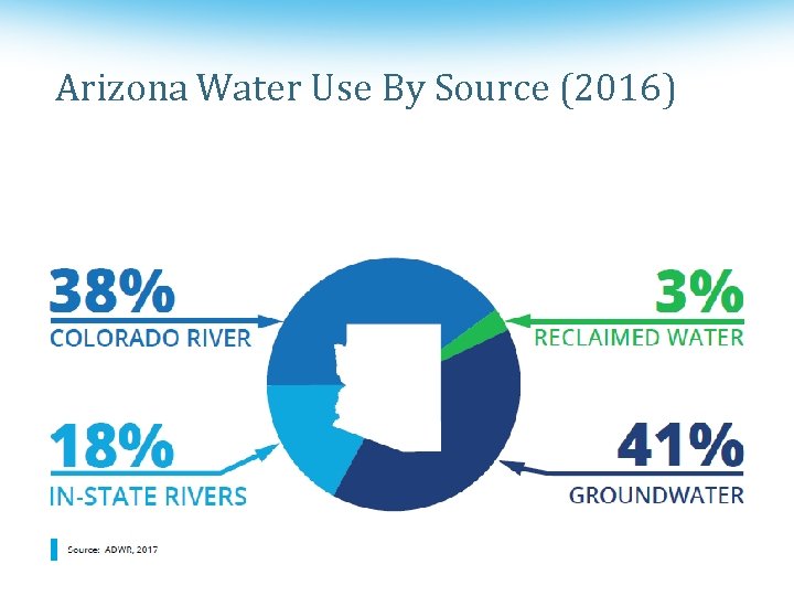 Arizona Water Use By Source (2016) 