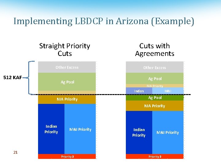 Implementing LBDCP in Arizona (Example) Straight Priority Cuts with Agreements Other Excess Ag Pool