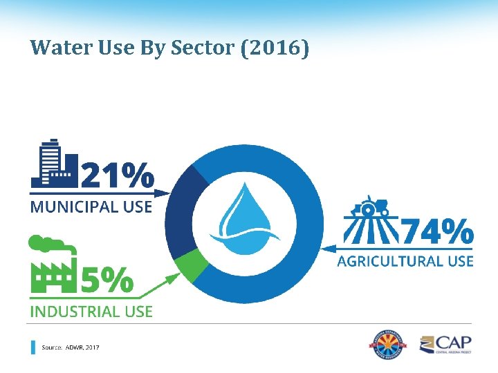 Water Use By Sector (2016) 