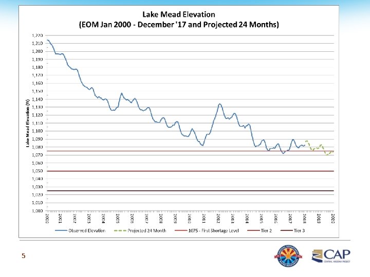 Lake Mead Declines 5 