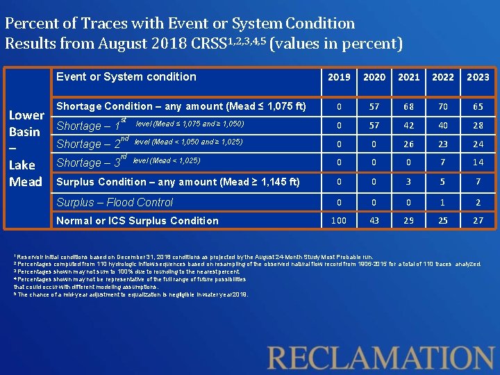 Percent of Traces with Event or System Condition Results from August 2018 CRSS 1,