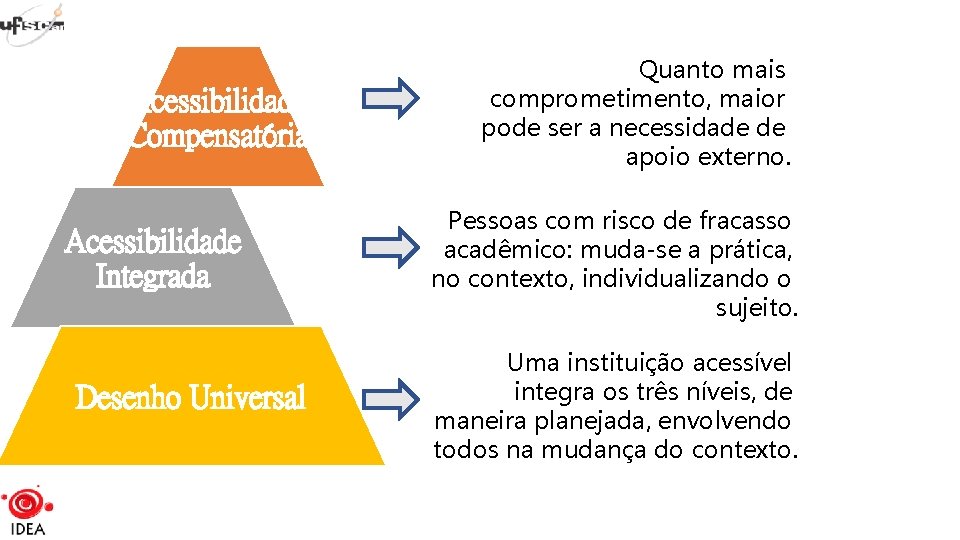 Acessibilidade Compensatória Acessibilidade Integrada Desenho Universal Quanto mais comprometimento, maior pode ser a necessidade