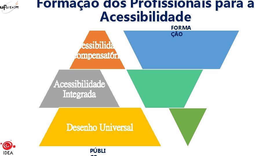 Formação dos Profissionais para a Acessibilidade FORMA ÇÃO Acessibilidade Compensatória Acessibilidade Integrada Desenho Universal