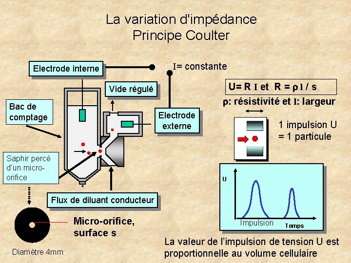 La variation d'impédance Principe Coulter I= constante Electrode interne U= R I et R La variation d'impédance Principe Coulter I= constante Electrode interne U= R I et R