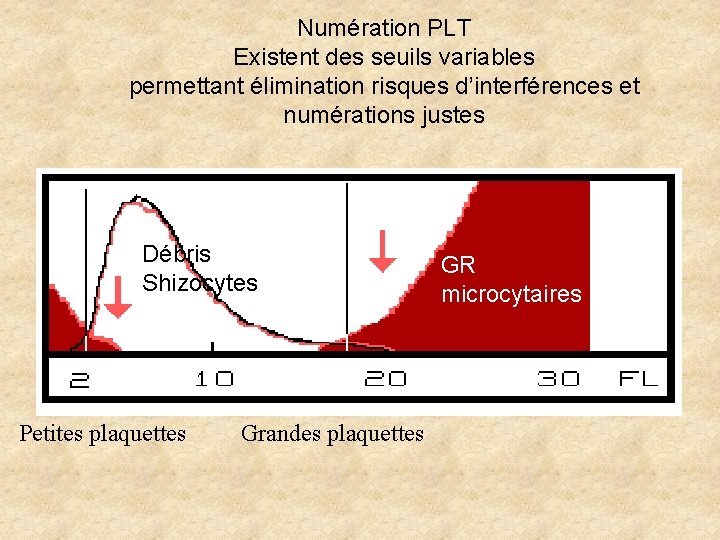 Numération PLT Existent des seuils variables permettant élimination risques d’interférences et numérations justes Débris Numération PLT Existent des seuils variables permettant élimination risques d’interférences et numérations justes Débris