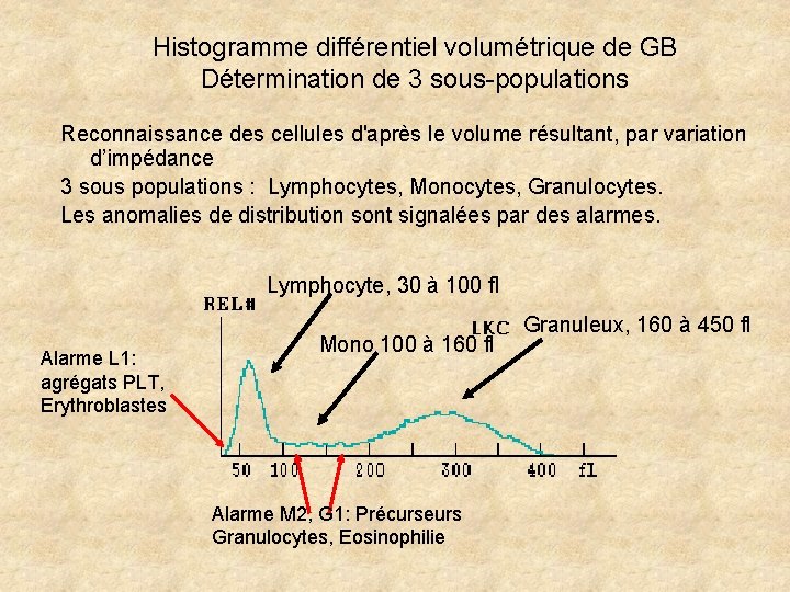 Histogramme différentiel volumétrique de GB Détermination de 3 sous-populations Reconnaissance des cellules d'après le Histogramme différentiel volumétrique de GB Détermination de 3 sous-populations Reconnaissance des cellules d'après le