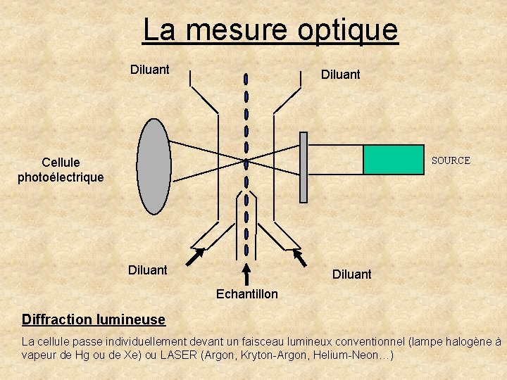 La mesure optique Diluant Cellule photoélectrique SOURCE Diluant Echantillon Diffraction lumineuse La cellule passe La mesure optique Diluant Cellule photoélectrique SOURCE Diluant Echantillon Diffraction lumineuse La cellule passe
