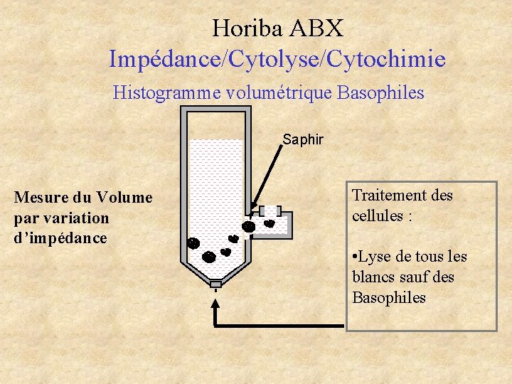 Horiba ABX Impédance/Cytolyse/Cytochimie Histogramme volumétrique Basophiles Saphir Mesure du Volume par variation d’impédance Traitement Horiba ABX Impédance/Cytolyse/Cytochimie Histogramme volumétrique Basophiles Saphir Mesure du Volume par variation d’impédance Traitement