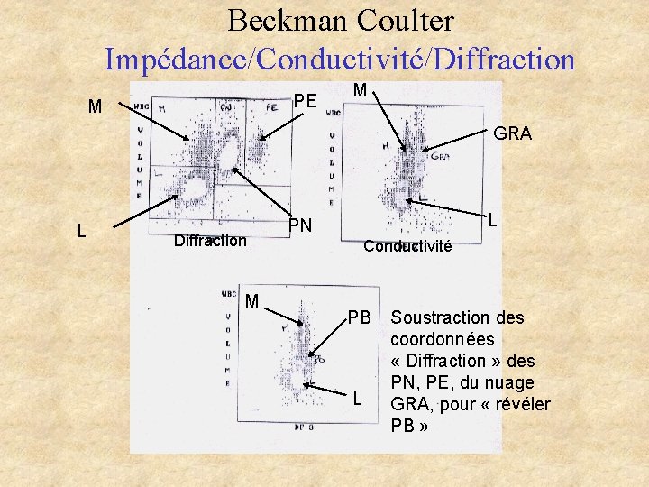 Beckman Coulter Impédance/Conductivité/Diffraction PE M M GRA L Diffraction M L PN Conductivité PB Beckman Coulter Impédance/Conductivité/Diffraction PE M M GRA L Diffraction M L PN Conductivité PB