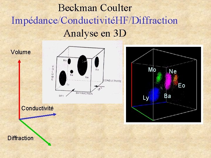 Beckman Coulter Impédance/ConductivitéHF/Diffraction Analyse en 3 D Volume Mo Ne Eo Ly Conductivité Diffraction Beckman Coulter Impédance/ConductivitéHF/Diffraction Analyse en 3 D Volume Mo Ne Eo Ly Conductivité Diffraction