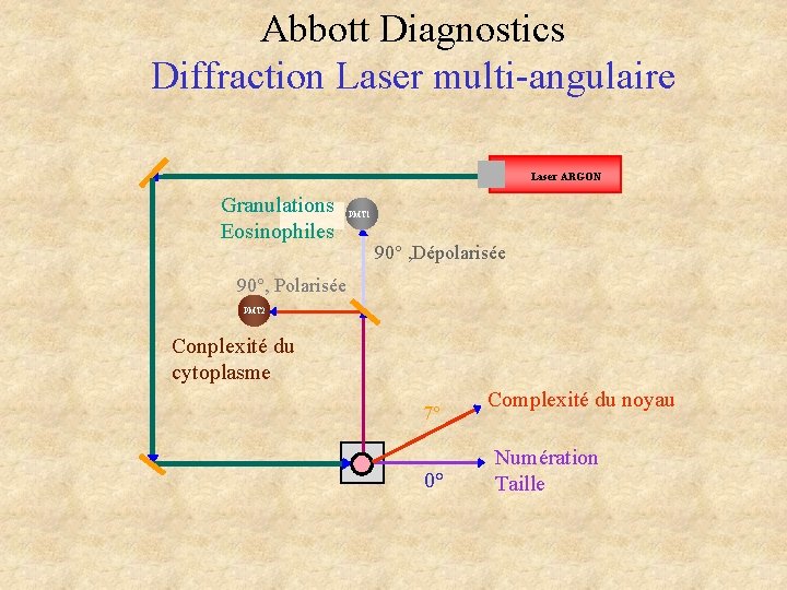 Abbott Diagnostics Diffraction Laser multi-angulaire Laser ARGON Granulations Eosinophiles PMT 1 90° , Dépolarisée Abbott Diagnostics Diffraction Laser multi-angulaire Laser ARGON Granulations Eosinophiles PMT 1 90° , Dépolarisée