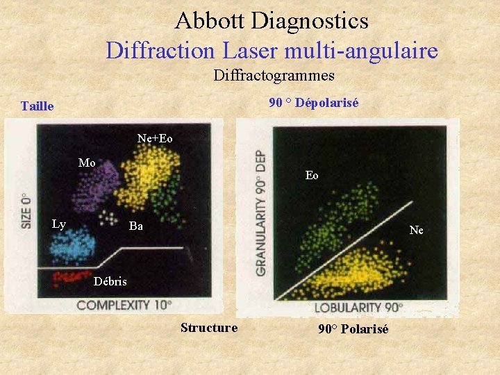 Abbott Diagnostics Diffraction Laser multi-angulaire Diffractogrammes 90 ° Dépolarisé Taille Ne+Eo Mo Ly Eo Abbott Diagnostics Diffraction Laser multi-angulaire Diffractogrammes 90 ° Dépolarisé Taille Ne+Eo Mo Ly Eo