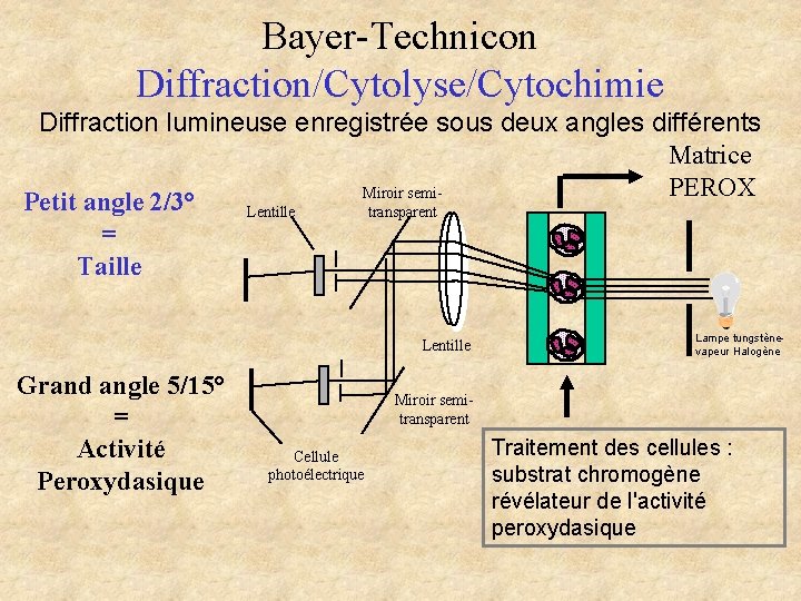Bayer-Technicon Diffraction/Cytolyse/Cytochimie Diffraction lumineuse enregistrée sous deux angles différents Matrice PEROX Miroir semi. Petit Bayer-Technicon Diffraction/Cytolyse/Cytochimie Diffraction lumineuse enregistrée sous deux angles différents Matrice PEROX Miroir semi. Petit