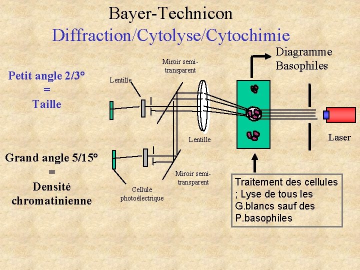 Bayer-Technicon Diffraction/Cytolyse/Cytochimie Petit angle 2/3° = Taille Miroir semitransparent Lentille Grand angle 5/15° = Bayer-Technicon Diffraction/Cytolyse/Cytochimie Petit angle 2/3° = Taille Miroir semitransparent Lentille Grand angle 5/15° =
