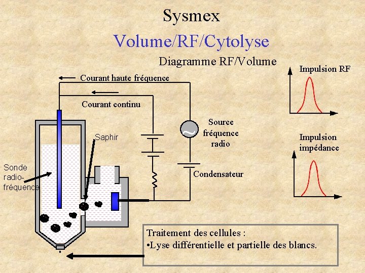 Sysmex Volume/RF/Cytolyse Diagramme RF/Volume Courant haute fréquence Impulsion RF Courant continu Saphir Sonde radiofréquence Sysmex Volume/RF/Cytolyse Diagramme RF/Volume Courant haute fréquence Impulsion RF Courant continu Saphir Sonde radiofréquence