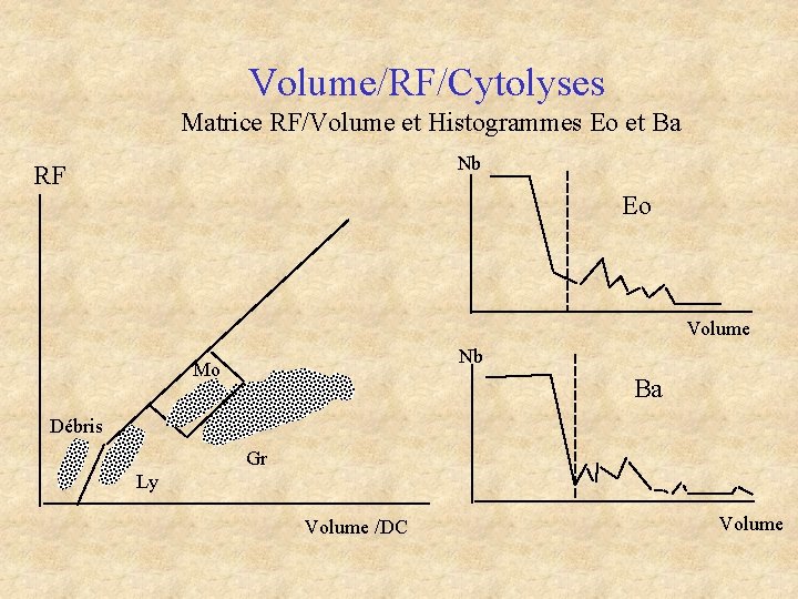 Volume/RF/Cytolyses Matrice RF/Volume et Histogrammes Eo et Ba Nb RF Eo Volume Nb Mo Volume/RF/Cytolyses Matrice RF/Volume et Histogrammes Eo et Ba Nb RF Eo Volume Nb Mo