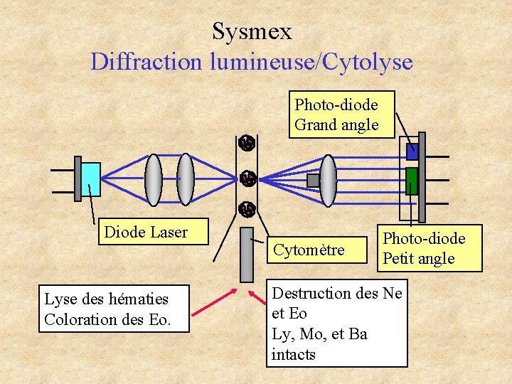 Sysmex Diffraction lumineuse/Cytolyse Photo-diode Grand angle Diode Laser Lyse des hématies Coloration des Eo. Sysmex Diffraction lumineuse/Cytolyse Photo-diode Grand angle Diode Laser Lyse des hématies Coloration des Eo.