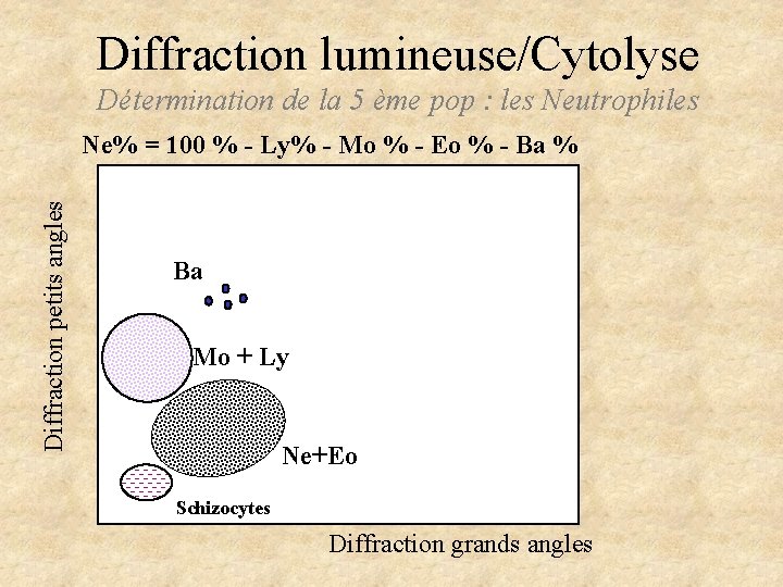 Diffraction lumineuse/Cytolyse Détermination de la 5 ème pop : les Neutrophiles Diffraction petits angles Diffraction lumineuse/Cytolyse Détermination de la 5 ème pop : les Neutrophiles Diffraction petits angles