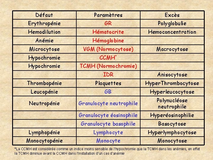 Défaut Paramètres Excès Erythropénie GR Polyglobulie Hemodilution Hématocrite Hemoconcentration Anémie Hémoglobine Microcytose VGM (Normocytose) Défaut Paramètres Excès Erythropénie GR Polyglobulie Hemodilution Hématocrite Hemoconcentration Anémie Hémoglobine Microcytose VGM (Normocytose)