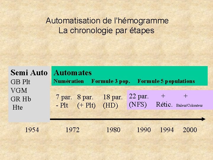 Automatisation de l'hémogramme La chronologie par étapes Semi Automates GB Plt VGM GR Automatisation de l'hémogramme La chronologie par étapes Semi Automates GB Plt VGM GR