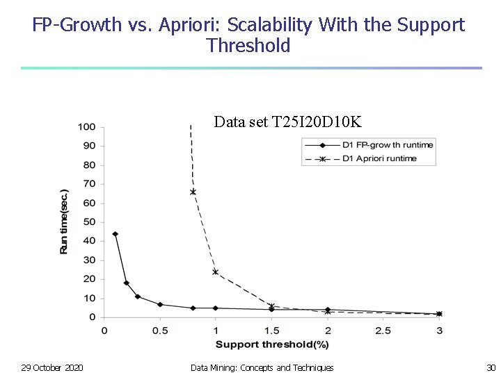 FP-Growth vs. Apriori: Scalability With the Support Threshold Data set T 25 I 20