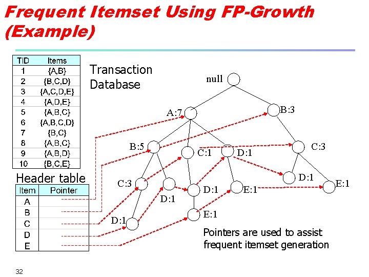 Frequent Itemset Using FP-Growth (Example) Transaction Database null B: 3 A: 7 B: 5