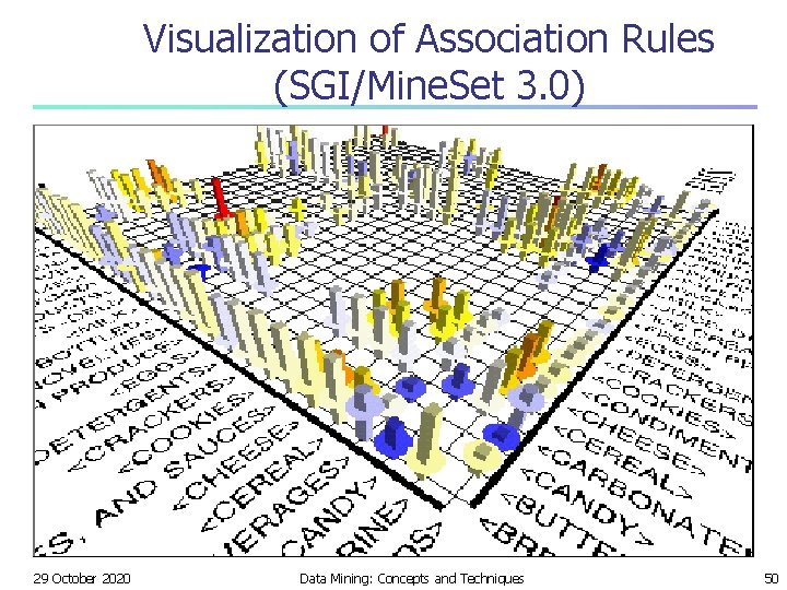 Visualization of Association Rules (SGI/Mine. Set 3. 0) 29 October 2020 Data Mining: Concepts