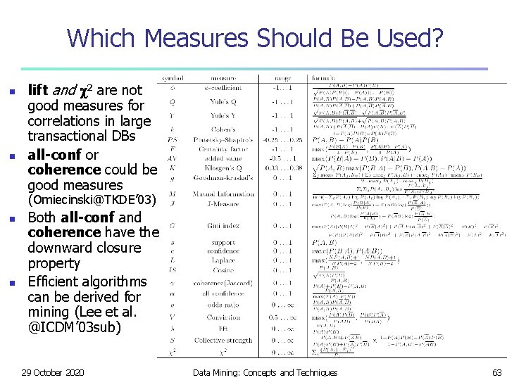 Which Measures Should Be Used? n n lift and 2 are not good measures