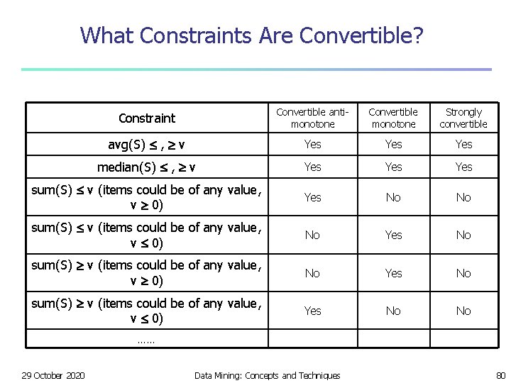 What Constraints Are Convertible? Constraint Convertible antimonotone Convertible monotone Strongly convertible avg(S) , v