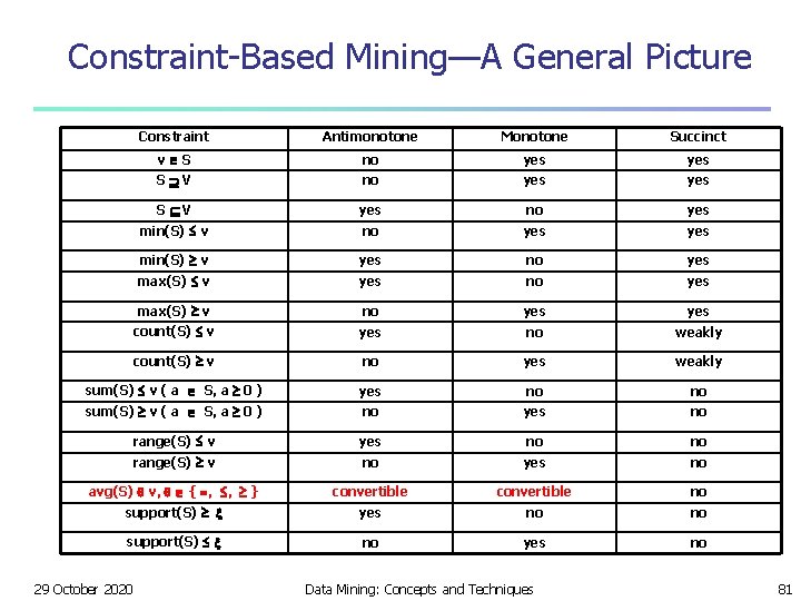 Constraint-Based Mining—A General Picture Constraint Antimonotone Monotone Succinct v S no yes yes S
