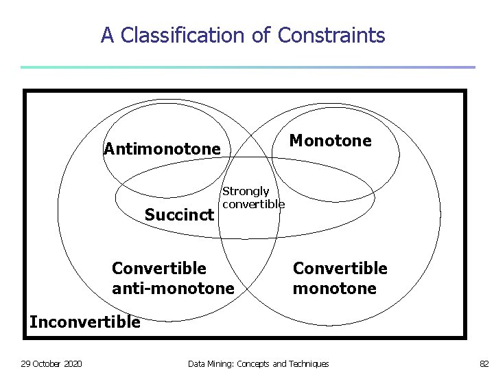 A Classification of Constraints Monotone Antimonotone Succinct Strongly convertible Convertible anti-monotone Convertible monotone Inconvertible