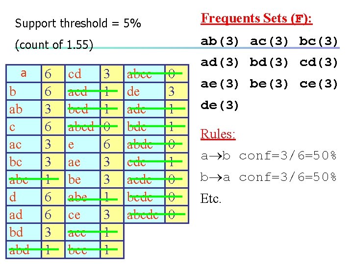 Support threshold = 5% Frequents Sets (F): (count of 1. 55) ab(3) ac(3) bc(3)