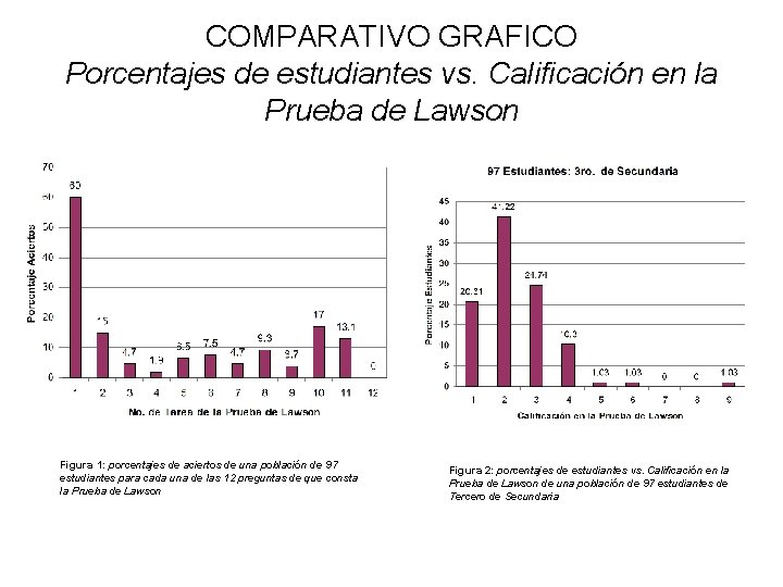 COMPARATIVO GRAFICO Porcentajes de estudiantes vs. Calificación en la Prueba de Lawson Figura 1: