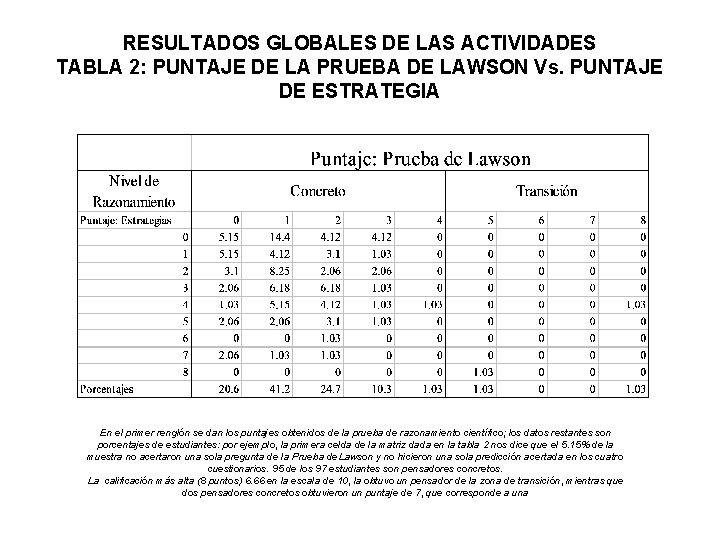 RESULTADOS GLOBALES DE LAS ACTIVIDADES TABLA 2: PUNTAJE DE LA PRUEBA DE LAWSON Vs.