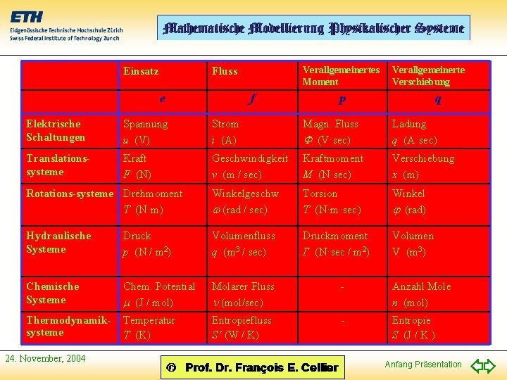 Einsatz Verallgemeinertes Moment Fluss e f Verallgemeinerte Verschiebung p q Elektrische Schaltungen Spannung u