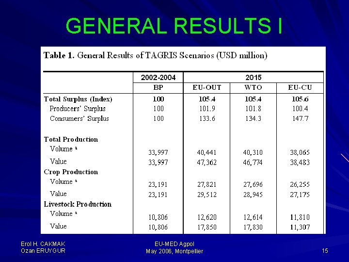 GENERAL RESULTS I Erol H. CAKMAK Ozan ERUYGUR EU-MED Agpol May 2006, Montpellier 15
