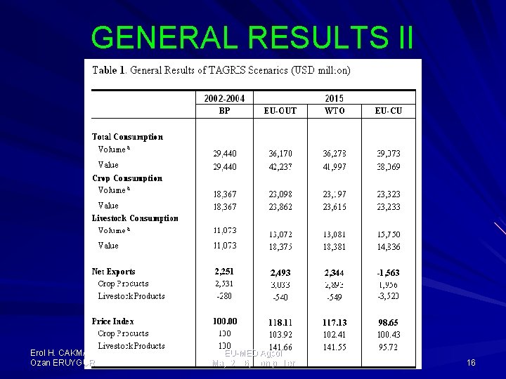 GENERAL RESULTS II Erol H. CAKMAK Ozan ERUYGUR EU-MED Agpol May 2006, Montpellier 16