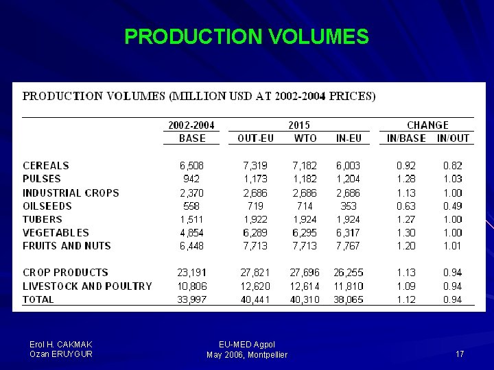 PRODUCTION VOLUMES Erol H. CAKMAK Ozan ERUYGUR EU-MED Agpol May 2006, Montpellier 17 