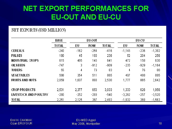 NET EXPORT PERFORMANCES FOR EU-OUT AND EU-CU Erol H. CAKMAK Ozan ERUYGUR EU-MED Agpol