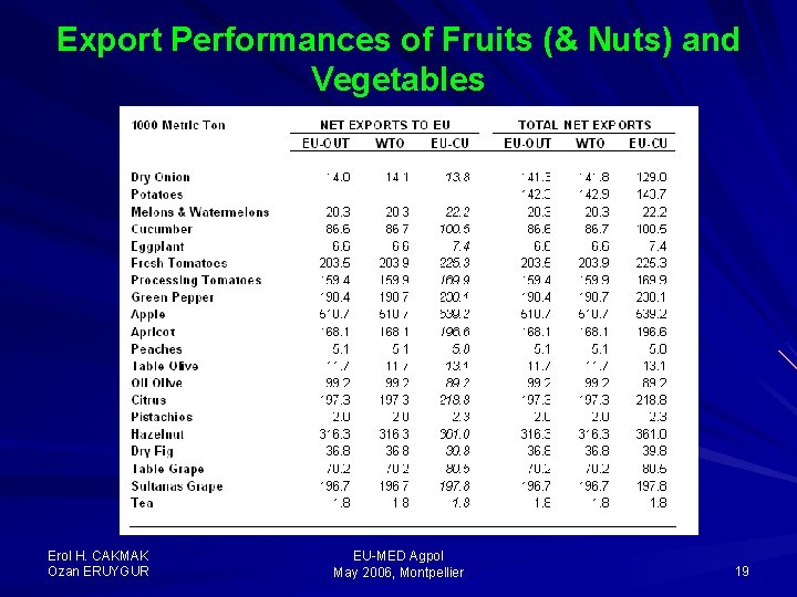 Export Performances of Fruits (& Nuts) and Vegetables Erol H. CAKMAK Ozan ERUYGUR EU-MED