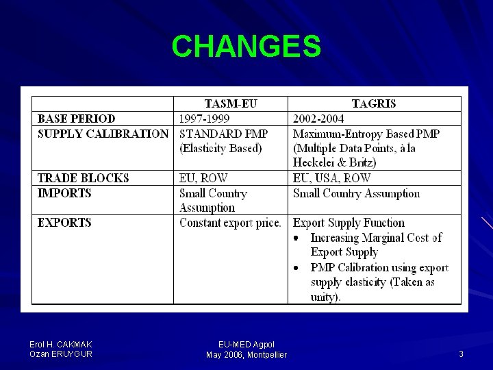 CHANGES Erol H. CAKMAK Ozan ERUYGUR EU-MED Agpol May 2006, Montpellier 3 