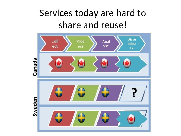 Services today are hard to share and reuse! Proc ess Anal yse Disse mina