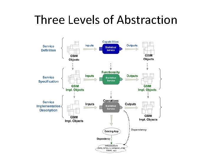 Three Levels of Abstraction 